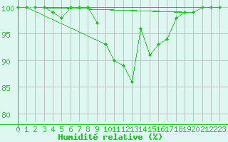 Courbe de l'humidit relative pour Inverbervie