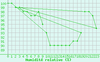Courbe de l'humidit relative pour Leba