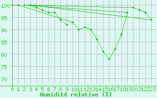 Courbe de l'humidit relative pour Pakri