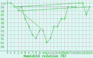 Courbe de l'humidit relative pour Straubing