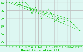 Courbe de l'humidit relative pour Beznau