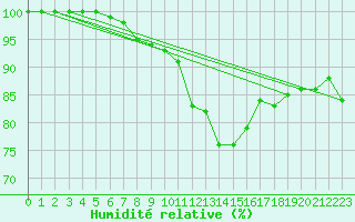 Courbe de l'humidit relative pour Muehldorf