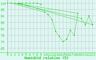 Courbe de l'humidit relative pour Bealach Na Ba No2