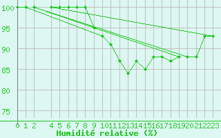 Courbe de l'humidit relative pour Gelbelsee