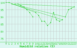Courbe de l'humidit relative pour Bremerhaven