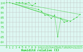 Courbe de l'humidit relative pour Svratouch