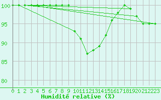 Courbe de l'humidit relative pour Thyboroen