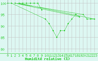 Courbe de l'humidit relative pour Leek Thorncliffe