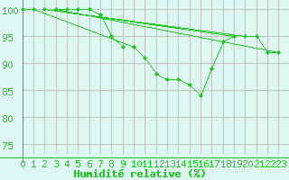 Courbe de l'humidit relative pour Rouen (76)