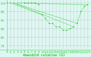 Courbe de l'humidit relative pour Fair Isle