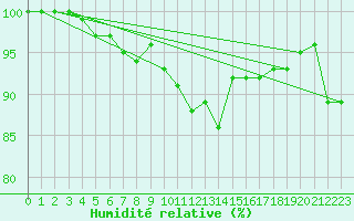 Courbe de l'humidit relative pour Langres (52) 