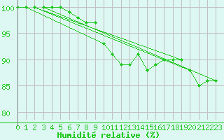 Courbe de l'humidit relative pour Hoogeveen Aws