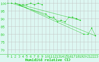 Courbe de l'humidit relative pour Tain Range