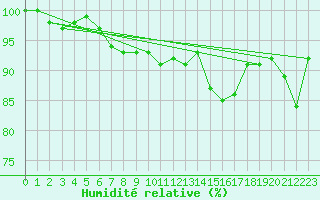 Courbe de l'humidit relative pour Koksijde (Be)