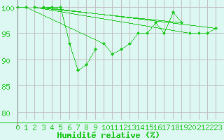 Courbe de l'humidit relative pour Vila Real