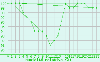 Courbe de l'humidit relative pour Nuerburg-Barweiler