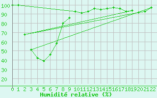 Courbe de l'humidit relative pour Cooma Snowy Mountains