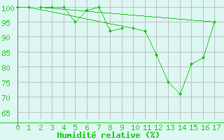 Courbe de l'humidit relative pour Col Des Mosses