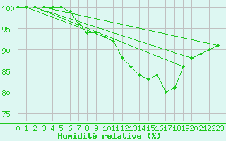 Courbe de l'humidit relative pour Ernage (Be)