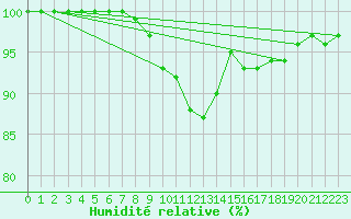 Courbe de l'humidit relative pour Scilly - Saint Mary's (UK)