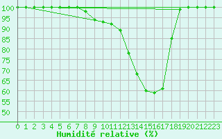 Courbe de l'humidit relative pour Leibstadt