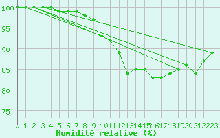 Courbe de l'humidit relative pour Dunkeswell Aerodrome