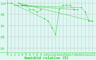 Courbe de l'humidit relative pour Neuhaus A. R.