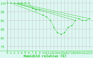 Courbe de l'humidit relative pour Leon / Virgen Del Camino