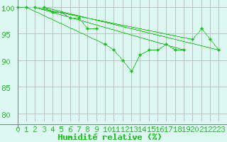 Courbe de l'humidit relative pour Sotkami Kuolaniemi