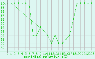 Courbe de l'humidit relative pour Hoydalsmo Ii