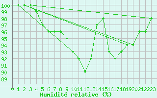 Courbe de l'humidit relative pour Coburg