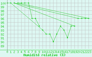 Courbe de l'humidit relative pour Neuchatel (Sw)