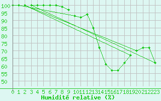 Courbe de l'humidit relative pour Mont-Aigoual (30)