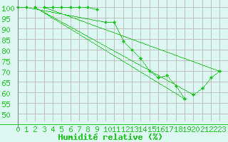 Courbe de l'humidit relative pour Church Lawford
