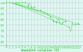 Courbe de l'humidit relative pour Fort Severn Airport