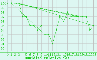 Courbe de l'humidit relative pour Waldmunchen