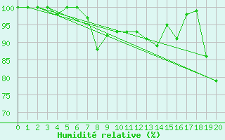 Courbe de l'humidit relative pour Helsinki Harmaja