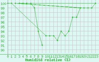 Courbe de l'humidit relative pour Saint-Yrieix-le-Djalat (19)