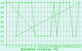 Courbe de l'humidit relative pour Tartu/Ulenurme