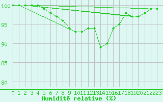 Courbe de l'humidit relative pour Ouessant (29)