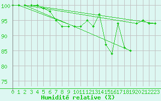 Courbe de l'humidit relative pour Mouzay (55)