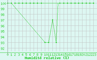 Courbe de l'humidit relative pour Reykjavik