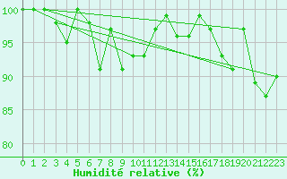 Courbe de l'humidit relative pour La Fretaz (Sw)