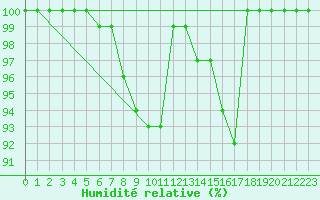 Courbe de l'humidit relative pour Kuhmo Kalliojoki