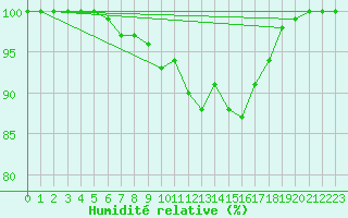 Courbe de l'humidit relative pour Harsfjarden