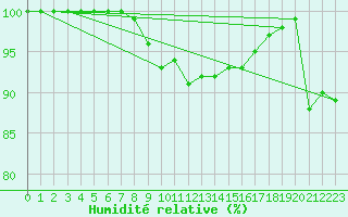 Courbe de l'humidit relative pour Stropkov, Tisinec