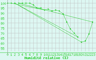 Courbe de l'humidit relative pour Mont-Saint-Vincent (71)