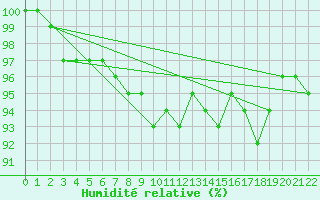 Courbe de l'humidit relative pour Vestmannaeyjar