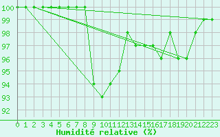 Courbe de l'humidit relative pour Weissensee / Gatschach
