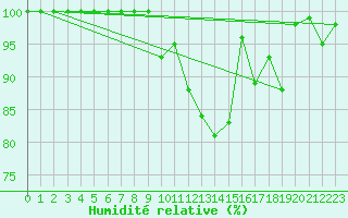 Courbe de l'humidit relative pour Ernage (Be)